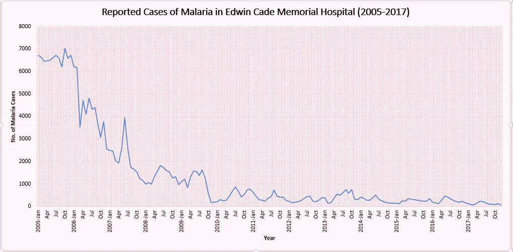 Line chart of reported malaria cases at Edwin Cade Memorial Hospital from 2005 to 2017, falling from about 6,800 a month to a few hundred